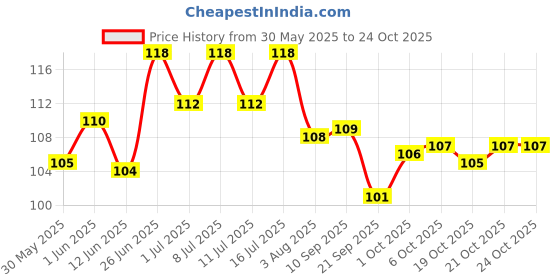 flipkart.com romsay Anti-Tick & Flea Neem Shampoo For Dogs & Cats 200ML Allergy Relief, Anti-dandruff, Anti-fungal, Anti-itching, Flea and Tick Fresh Notes, Neem Dog Shampoo romsay Price History Graph from 30 May 2025 to 23 Oct 2025