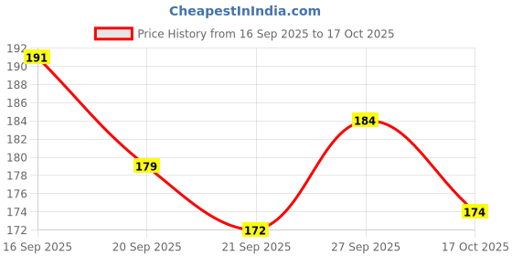flipkart.com fur friendly Anti-Tick & Flea Powder 100gm(Pack of 1) 100 ml Pet Coat Cleanser fur friendly Price History Graph from 16 Sep 2025 to 17 Oct 2025