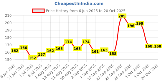 flipkart.com dr venture Anti-Tick and Flea Shampoo 200 ml + Bathing and Grooming Hand Brush Flea and Tick, Allergy Relief, Anti-itching Lemongrass Dog Shampoo dr venture Price History Graph from 6 Jun 2025 to 19 Oct 2025