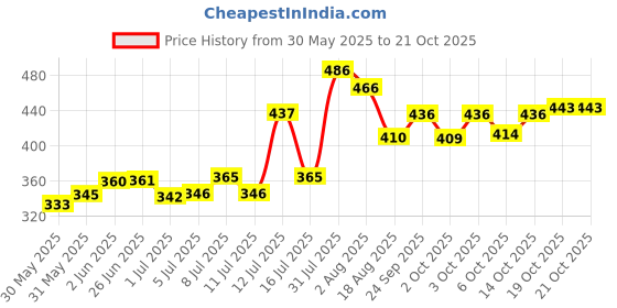 flipkart.com zee drugs Anti-Tick and Flea Shampoo 400 ml + Soap 4x75gm + Bathing Hand Brush 700 ml Pet Coat Cleanser zee drugs Price History Graph from 30 May 2025 to 21 Oct 2025