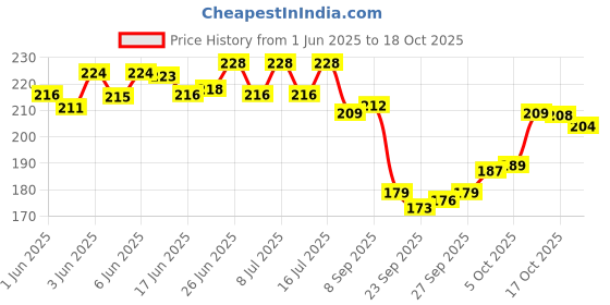 flipkart.com romsay Anti-Tick & Flea Shampoo For Dogs & Cats 200ML Pack Of 2 Allergy Relief, Anti-dandruff, Anti-fungal, Anti-itching, Flea and Tick, Hypoallergenic Fresh Notes, Neem Dog Shampoo romsay Price History Graph from 1 Jun 2025 to 17 Oct 2025