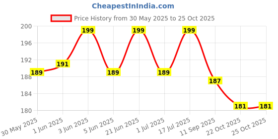 flipkart.com petfrat Anti-Tick & Flea Shampoo with Vitamin E & Tea Tree Oil | for All Breed Dog / Cat Flea and Tick Fresh Dog, Cat Shampoo petfrat Price History Graph from 30 May 2025 to 25 Oct 2025