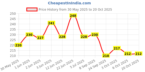 flipkart.com romsay Anti-Tick & Flea Soap 75GM Pack Of 3 For Pets 225 ml Pet Coat Cleanser romsay Price History Graph from 30 May 2025 to 19 Oct 2025