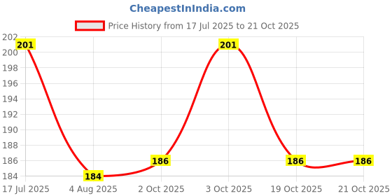 flipkart.com the dds store Anti-Tick and Flea Spray for All Breeds 100% Natural Tick & Flea Repellent 250ml Deodorizer the dds store Price History Graph from 17 Jul 2025 to 20 Oct 2025
