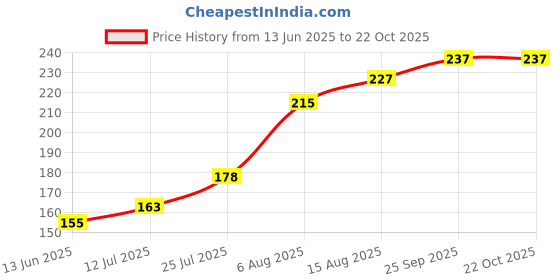 flipkart.com pettivo Anti-Tick & Itch Gel Bar 80 Gm(Pack of 3) 240 ml Pet Coat Cleanser pettivo Price History Graph from 13 Jun 2025 to 22 Oct 2025