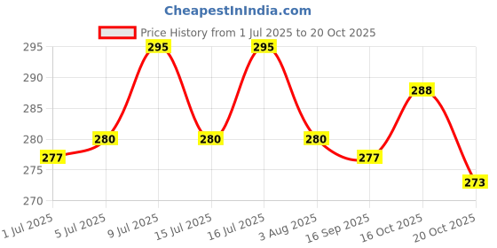 flipkart.com the pet mom Anti-Tick Flea Rabbit Spray For Ticks, Lice, Flea |Soft & Conditioned Coat, Allergy Relief, Anti-itching, Flea and Tick, Anti-fungal Fresh, Tick Free Spray For Rabbits | Waterless Tick Shampoo For All Rabbit Breed, Rabbit Shampoo the pet mom Price History Graph from 1 Jul 2025 to 20 Oct 2025
