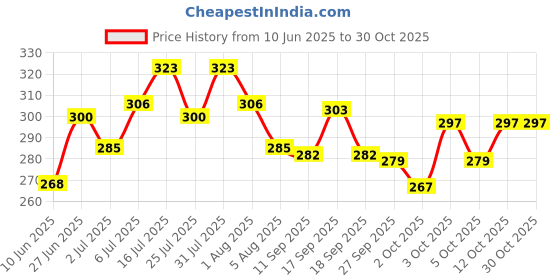 flipkart.com the pet mom Anti-Tick, Lice, Flea Dog Powder for German Shepherd –Coat No Rinse Anti-Itching 100 ml Pet Coat Cleanser the pet mom Price History Graph from 10 Jun 2025 to 29 Oct 2025