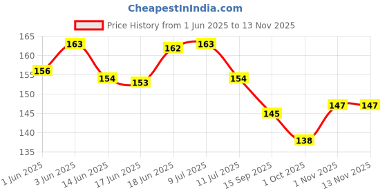 flipkart.com altressa Anti Tick N Flea Pet Shampoo for Hair Rejuvenation, pH Balanced, Boost Volume for Shiny & Smooth Hair, 300 ml Flea and Tick NA Dog Shampoo altressa Price History Graph from 1 Jun 2025 to 12 Nov 2025
