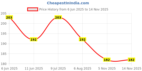 flipkart.com altressa Anti Tick N Flea Pet Shampoo for Shiny Smooth Hair, Peach, Neem & Aloe Extracts Flea and Tick, Anti-fungal, Anti-microbial Lemon Fragrance Dog Shampoo altressa Price History Graph from 6 Jun 2025 to 13 Nov 2025