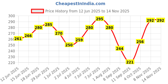 flipkart.com house of tails Anti Tick Pet Shampoo + Pink Bath Brush Flea and Tick, Anti-itching, Anti-microbial, Anti-parasitic Neem Dog, Cat Shampoo house of tails Price History Graph from 12 Jun 2025 to 13 Nov 2025