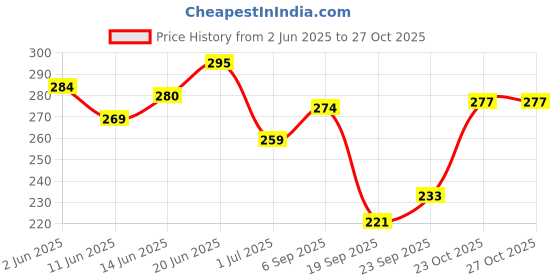 flipkart.com house of tails Anti-Tick Pet Shampoo with Bath Gloves Flea and Tick, Anti-itching Neem Dog, Cat Shampoo house of tails Price History Graph from 2 Jun 2025 to 26 Oct 2025