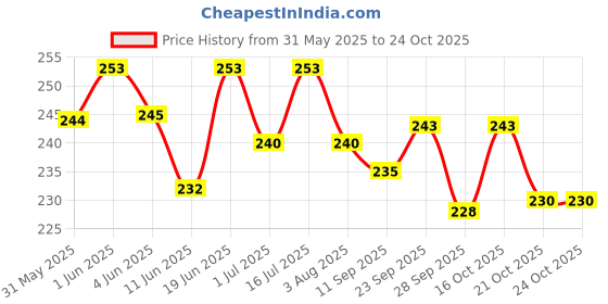 flipkart.com himalayan lifesciences Anti-tick Shampoo 200 ml + Anti Dandruff & Conditioning + Dogmest soap 75gx2 Anti-dandruff, Anti-fungal, Anti-itching, Allergy Relief, Flea and Tick Natural Dog Shampoo himalayan lifesciences Price History Graph from 31 May 2025 to 23 Oct 2025
