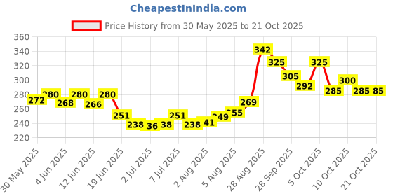 flipkart.com zee drugs Anti-tick Shampoo 200 ml + Anti Dandruff Soap 75gm each + Pet Brush 200 ml Pet Coat Cleanser zee drugs Price History Graph from 30 May 2025 to 21 Oct 2025