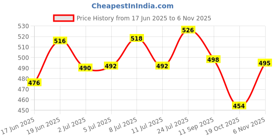 flipkart.com petzar Anti tick shampoo for dogs with pure neem & clove extract Flea and Tick fresh herbs Dog Shampoo petzar Price History Graph from 17 Jun 2025 to 6 Nov 2025