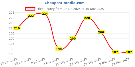 flipkart.com pet life Anti Ticks & Lice Neem Dog Shampoo 60ml+ Dog Antiseptic Freshener Spray 60ml Flea and Tick, Conditioning, Anti-itching, Anti-fungal Fresh Fragrance, Safe Deodorizer Freshener, All Dog Breed Dog Shampoo pet life Price History Graph from 17 Jun 2025 to 15 Nov 2025