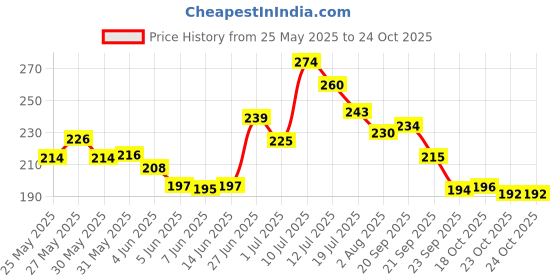 flipkart.com pet life Anti Ticks & Lice Neem Dog Shampoo 60ml + Dog Hair Toner Spray 60ml Flea and Tick, Anti-fungal, Anti-itching Fresh Fragrance, Control Hair Fall, All Dog Breed Dog Shampoo pet life Price History Graph from 25 May 2025 to 23 Oct 2025