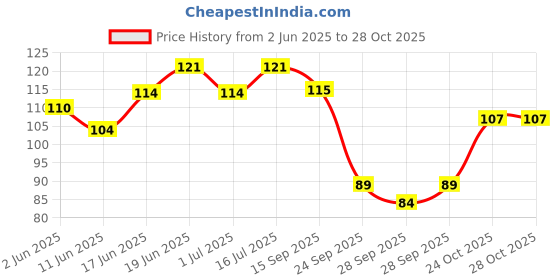 flipkart.com pet life Anti Ticks Birds Bath Waterless Spray for Poultry birds, Parrot, Sparrow/Pigeon, Flea and Tick, Itch Relief, Allergy Relief, Anti-fungal, Anti-parasitic, Anti-microbial Fresh, Made Natural Actives |Waterless Tick Shampoo Easy To Use For All Bird Breed Bird Shampoo pet life Price History Graph from 2 Jun 2025 to 27 Oct 2025