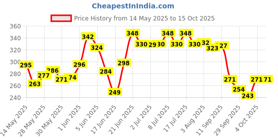 flipkart.com unitailz Anti Ticks Dry Birds Bath Shampoo For Ticks, Fleas, Lice, Softens The Feathers, Conditioning, Flea and Tick, Allergy Relief, Anti-microbial, Anti-itching, Anti-fungal ,Natural, Waterless Spray Bird Shampoo For Bird, Parrot, Sparrow | All Bird Breed, Bird Shampoo unitailz Price History Graph from 14 May 2025 to 14 Oct 2025