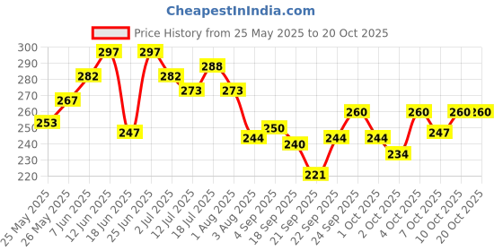 flipkart.com pet life Anti Ticks Shampoo For Small Pet, Rabbit, Rat Help In Ticks, Fleas, Lice & Mites Flea and Tick, Anti-itching, Conditioning, Anti-microbial Fresh Fragrance, Natural Actives, All Small Pet Breed Rabbit, Mouse, Hamster, Guinea Pig Shampoo pet life Price History Graph from 25 May 2025 to 20 Oct 2025