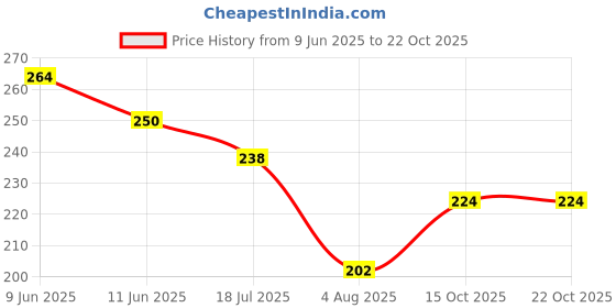 flipkart.com pet life Anti Ticks Spray for Dogs, Puppy | Dog Shampoo Spray for Fleas, Tick, Lice, Flea and Tick, Anti-itching, Anti-fungal, Itch Relief, Anti-Bacterial Fresh, Anti Itch Shampoo For Dog | Relieves Irritation & Itching for All Dog Breed Dog Shampoo pet life Price History Graph from 9 Jun 2025 to 20 Oct 2025