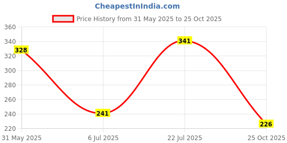 flipkart.com comical Anti Tyre Punture Sealant For Heavy Duty Work Tubeless Tyre Pack Of 2 Tubeless Tyre Puncture Repair Kit comical Price History Graph from 31 May 2025 to 25 Oct 2025