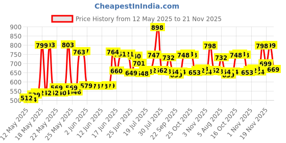flipkart.com flipkart smartbuy Anti Vibration & Sparkless Technology 600W RPM 16000 Forward Curved Air Blower flipkart smartbuy Price History Graph from 12 May 2025 to 21 Nov 2025