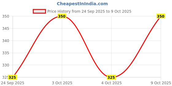 flipkart.com rtm ANTI VIBRATION MOUNTING BUSH ( 1 Pc) rtm Price History Graph from 24 Sep 2025 to 9 Oct 2025