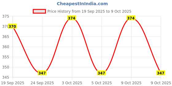 flipkart.com rtm ANTI VIBRATION MOUNTING BUSH 96*96 rtm Price History Graph from 19 Sep 2025 to 9 Oct 2025