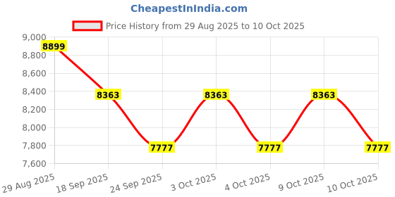 flipkart.com rtm ANTI VIBRATION MOUNTING PAD 10 pcs rtm Price History Graph from 29 Aug 2025 to 9 Oct 2025