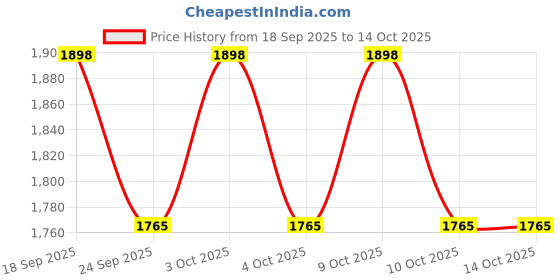 flipkart.com rtm Anti vibration mounting pad 110*125 rtm Price History Graph from 18 Sep 2025 to 14 Oct 2025