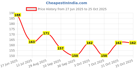 flipkart.com kaai ANTI VIBRATION PAD Plastic Kitchen Trolley kaai Price History Graph from 27 Jun 2025 to 25 Oct 2025
