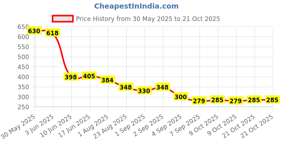 flipkart.com gitesh Anti Vibration Pads for Washing Machine gitesh Price History Graph from 30 May 2025 to 21 Oct 2025