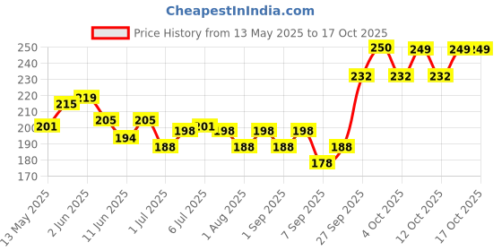 flipkart.com kavrul Anti Vibration Pads for Washing Machine Support, Shock Absorber dampener kavrul Price History Graph from 13 May 2025 to 16 Oct 2025