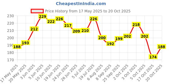 flipkart.com mantra impex Anti Vibration Pads for Washing Machine Washing Machine Feet Pads PACK OF 04 PSC Plastic Kitchen Trolley mantra impex Price History Graph from 17 May 2025 to 20 Oct 2025