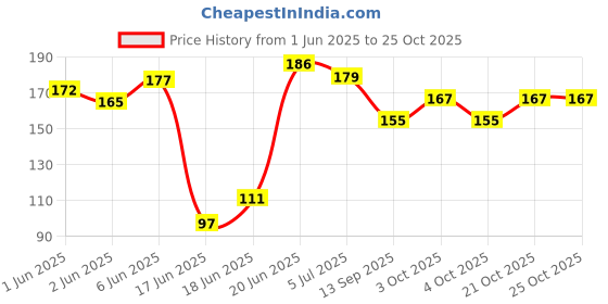 flipkart.com arth Anti Vibration Pads with Suction Cup Feet, Fridge-Washing Machine Leveling Feet Plastic Kitchen Trolley arth Price History Graph from 1 Jun 2025 to 25 Oct 2025