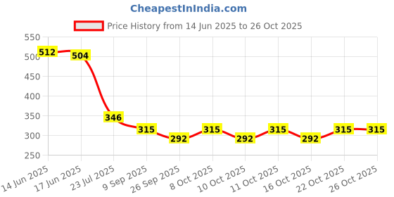 flipkart.com m&m haris Anti-Vibration Rubber Pads,4 Pack Air Conditioner Mounting Bracket Shock 11 CM Shelf Bracket m&m haris Price History Graph from 14 Jun 2025 to 25 Oct 2025