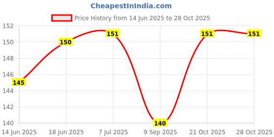 flipkart.com g1 wonders Anti Viral Graphene Silver Nano Technology Anti Pollution Reusable 50 Washable Stylo Face Masks ST22BLUL g1 wonders Price History Graph from 14 Jun 2025 to 27 Oct 2025