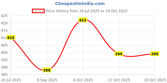 flipkart.com anti wrinkle designer Pack of 2 Women Flared Green, Red Lycra Blend Trousers anti wrinkle designer Price History Graph from 20 Jul 2025 to 17 Oct 2025