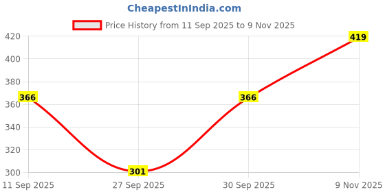 flipkart.com anti wrinkle designer Women Flared Black Georgette Trousers anti wrinkle designer Price History Graph from 11 Sep 2025 to 9 Nov 2025
