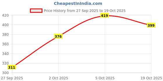 flipkart.com anti wrinkle designer Women Flared Light Blue Georgette Trousers anti wrinkle designer Price History Graph from 27 Sep 2025 to 19 Oct 2025