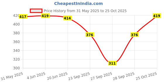 flipkart.com anti wrinkle designer Women Flared Light Blue Georgette Trousers anti wrinkle designer Price History Graph from 31 May 2025 to 25 Oct 2025
