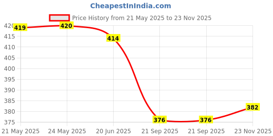 flipkart.com anti wrinkle designer Women Flared Light Green Georgette Trousers anti wrinkle designer Price History Graph from 21 May 2025 to 23 Nov 2025