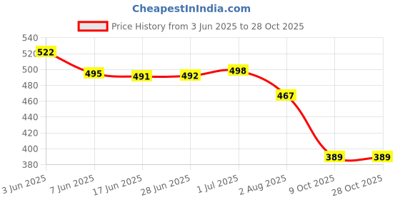 flipkart.com gravin Anti Wrinkles Face Neck Eyes Massager for Face and Neck gravin Price History Graph from 3 Jun 2025 to 27 Oct 2025