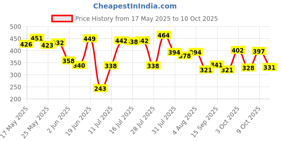 flipkart.com sofy Antibacteria Extra Large Pads with Wings - XL 48 Sanitary Pad sofy Price History Graph from 17 May 2025 to 10 Oct 2025