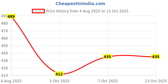 flipkart.com sofy Antibacteria Extra Large XL+ Plus - 44 Pcs Sanitary Pad sofy Price History Graph from 4 Aug 2025 to 13 Oct 2025