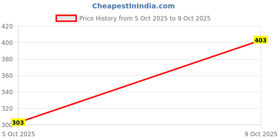 flipkart.com sofy Antibacteria Extra Long Pads WITH WINGS 54 PADS Sanitary Pad sofy Price History Graph from 5 Oct 2025 to 9 Oct 2025