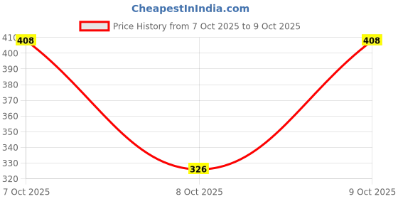 flipkart.com sofy Antibacteria X-Large Extra Long Pads Napkins-(XL) Sanitary Pad sofy Price History Graph from 7 Oct 2025 to 9 Oct 2025