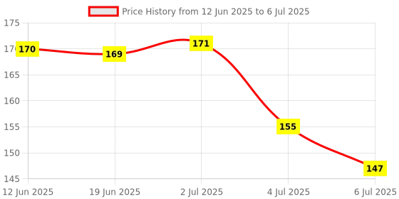 flipkart.com shreeja shilpcraft Antibacterial & Durable Ideal for Babies Teether and Feeder shreeja shilpcraft Price History Graph from 12 Jun 2025 to 6 Jul 2025