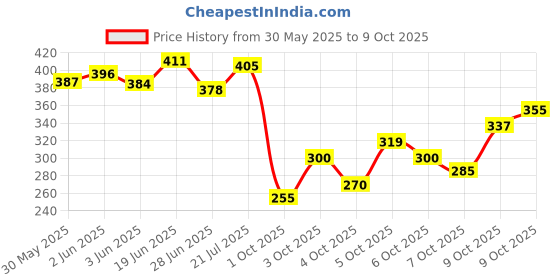 flipkart.com sofy Antibacterial Pads XL+ - (30) Sanitary Pad sofy Price History Graph from 30 May 2025 to 9 Oct 2025