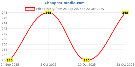 flipkart.com alkaio by cosea Antibacterial UV LED Strip For All RO Domestic Water Purifier 47 Solid Filter Cartridge alkaio by cosea Price History Graph from 24 Sep 2025 to 22 Oct 2025